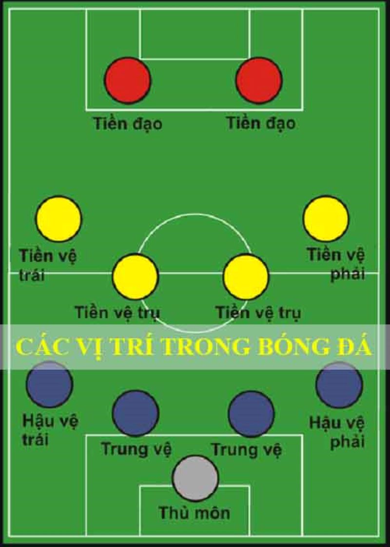 Các vị trí trong bóng đá và cách chúng tạo nên sức mạnh cho đội bóng